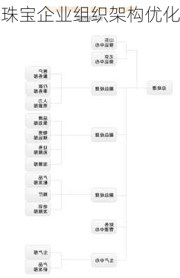 珠宝企业组织架构优化