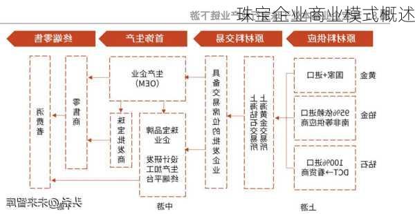 珠宝企业商业模式概述