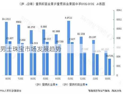 男士珠宝市场发展趋势