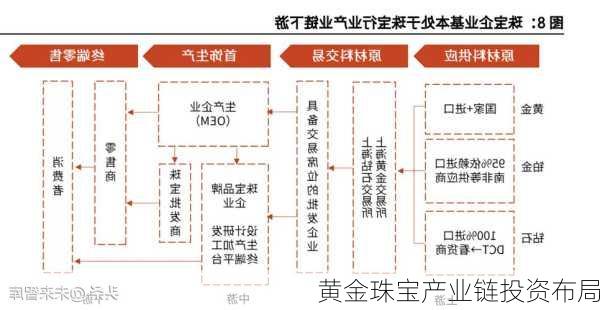 黄金珠宝产业链投资布局