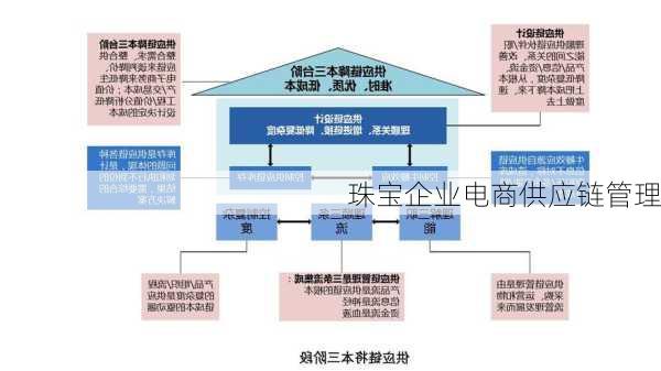珠宝企业电商供应链管理