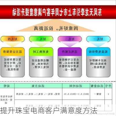 提升珠宝电商客户满意度方法