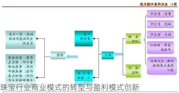 珠宝行业商业模式的转型与盈利模式创新