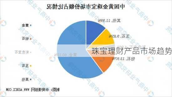 珠宝理财产品市场趋势