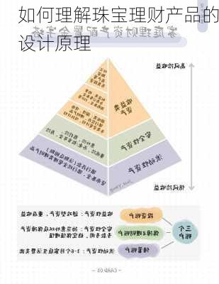 如何理解珠宝理财产品的设计原理