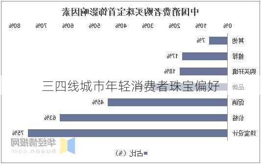 三四线城市年轻消费者珠宝偏好