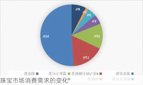 珠宝市场消费需求的变化