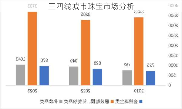 三四线城市珠宝市场分析
