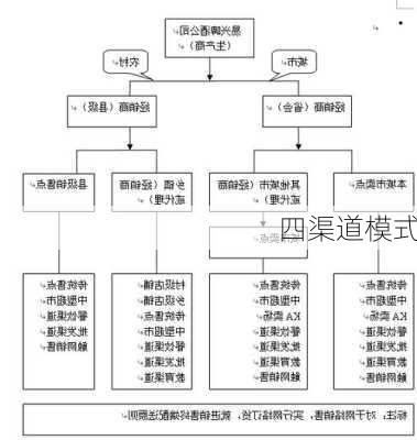 四渠道模式