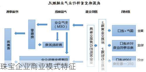 珠宝企业商业模式特征