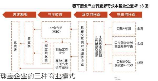 珠宝企业的三种商业模式