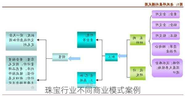 珠宝行业不同商业模式案例
