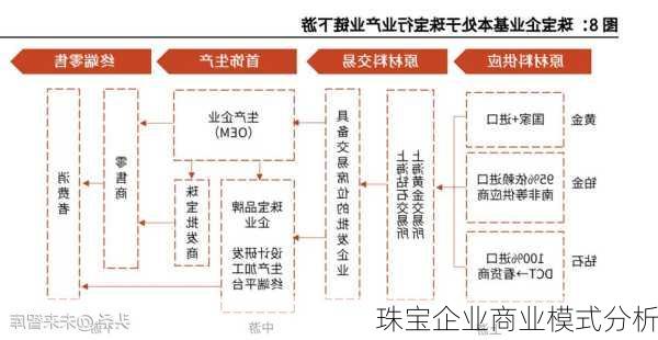 珠宝企业商业模式分析