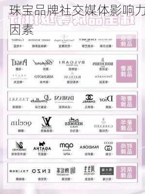珠宝品牌社交媒体影响力因素