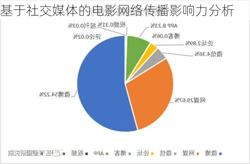 基于社交媒体的电影网络传播影响力分析
