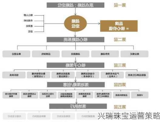 兴瑞珠宝运营策略