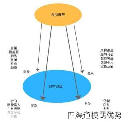 四渠道模式优势