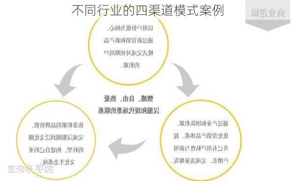 不同行业的四渠道模式案例