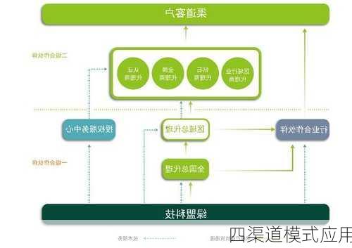 四渠道模式应用