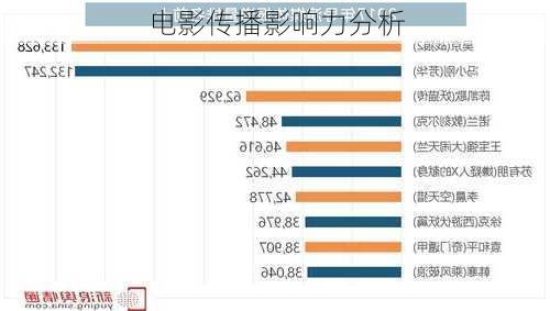 电影传播影响力分析
