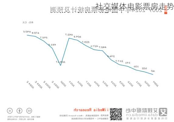 社交媒体电影票房走势
