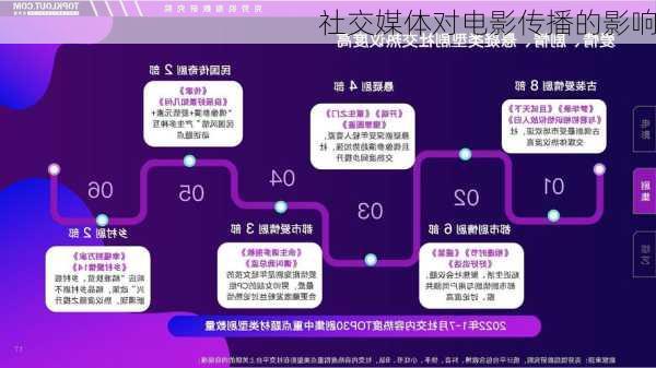 社交媒体对电影传播的影响