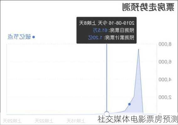 社交媒体电影票房预测