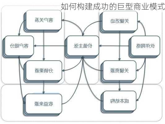 如何构建成功的巨型商业模式