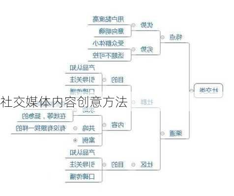 社交媒体内容创意方法