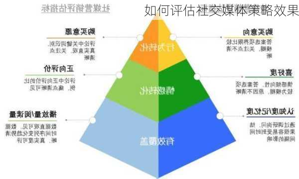 如何评估社交媒体策略效果