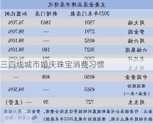 三四线城市婚庆珠宝消费习惯