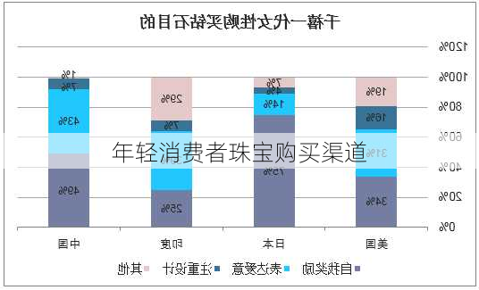 年轻消费者珠宝购买渠道