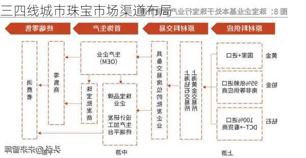 三四线城市珠宝市场渠道布局