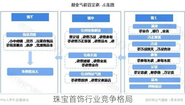 珠宝首饰行业竞争格局