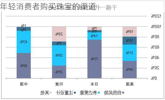年轻消费者购买珠宝的渠道