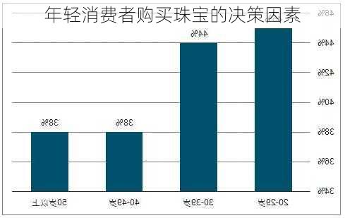 年轻消费者购买珠宝的决策因素