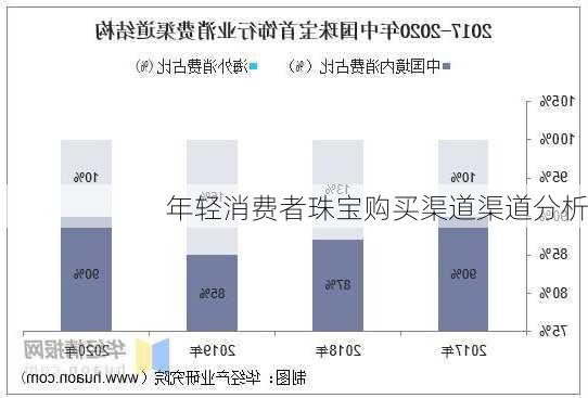 年轻消费者珠宝购买渠道渠道分析