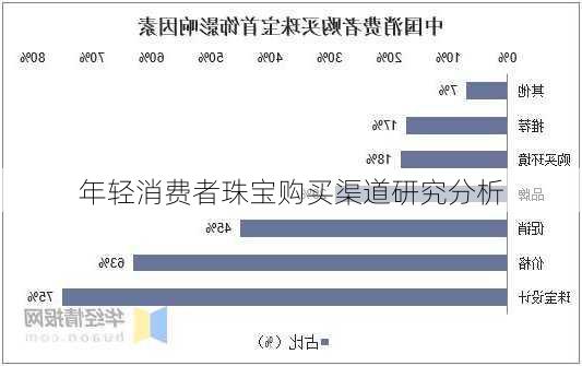 年轻消费者珠宝购买渠道研究分析