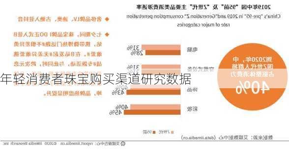 年轻消费者珠宝购买渠道研究数据