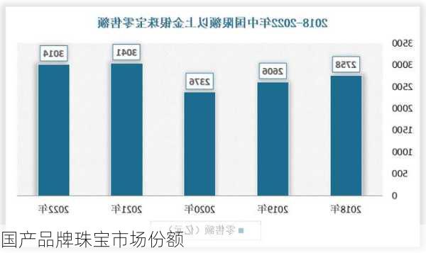 国产品牌珠宝市场份额