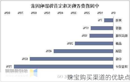 珠宝购买渠道的优缺点