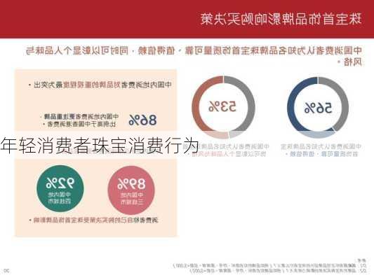 年轻消费者珠宝消费行为