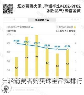 年轻消费者购买珠宝品牌排行榜