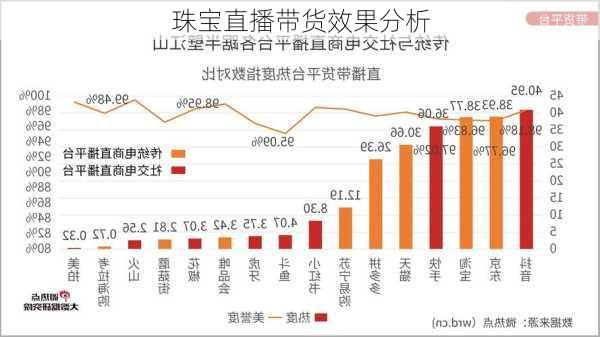 珠宝直播带货效果分析