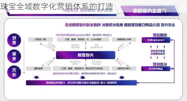 珠宝全域数字化营销体系的打造