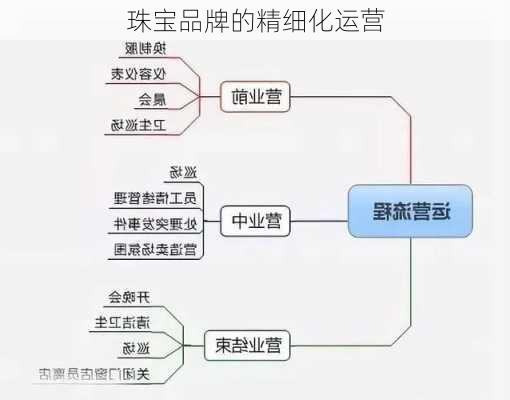 珠宝品牌的精细化运营