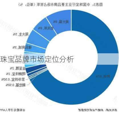 珠宝品牌市场定位分析