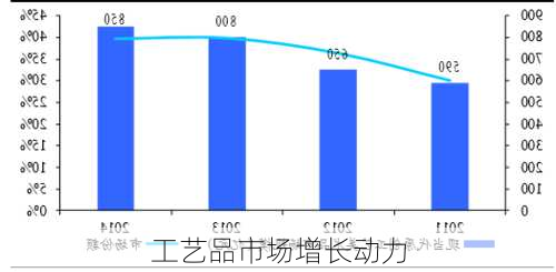 工艺品市场增长动力