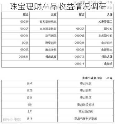 珠宝理财产品收益情况调研
