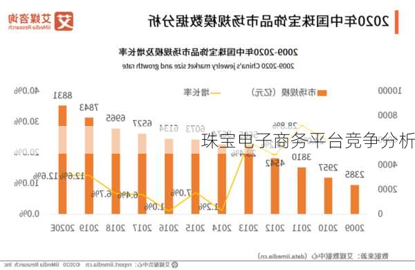 珠宝电子商务平台竞争分析